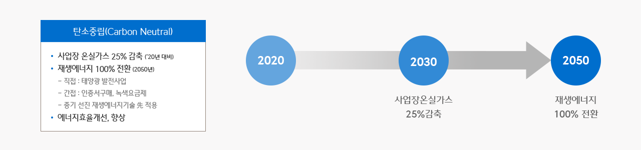 2050 탄소중립 및 Zero Waste 기반 비즈니스 실현을 목표로 세우고 사업을 영위하는 전영역에서 환경에 부정적 '영향을 최소화하기 위해 세부목표를 수립하였습니다. '에너지효율을 향상시키고, 태양광설비의 확대 등을 통해 직접적 발생 탄소발생량을 감소시키고, '원재료 조달부터 제품의 판매와 폐기에 이르는 전 가치사슬 영역에서 탄소배출을 최소화하기 위해 Scope3에 대한 '감축방안을 검토중에 있습니다. '이러한 활동의 단계적이행을 통해 기후변화 완화에 기여하고자 합니다.