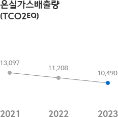 온실가스배출량