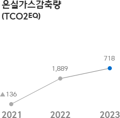 온실가스감축량