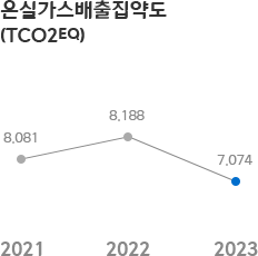 온실가스배출집약도