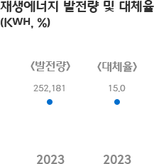 재생에너지 발전량 및 대체율