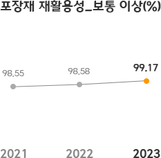 재생에너지 발전량 및 대체율