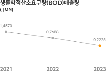 생물학적산소요구량배출 차트