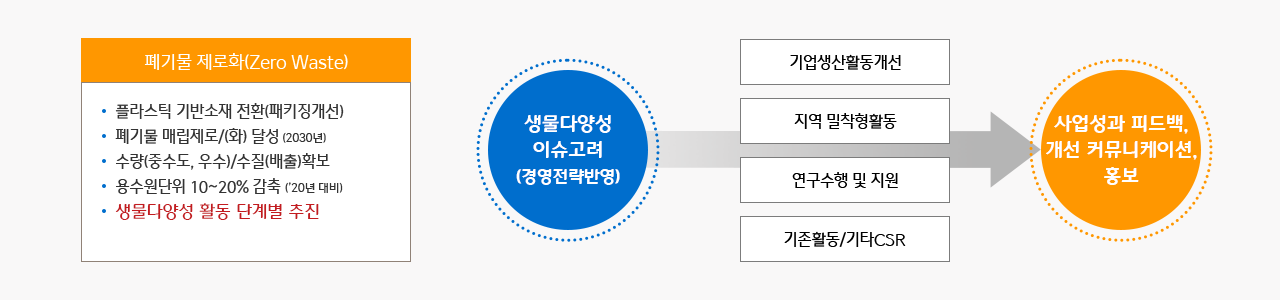 CJ씨푸드는 인류의 생존과 안녕을 위한 생물다양성의 가치와 지속가능한 이용에 대해 깊이 공감하고 있습니다.