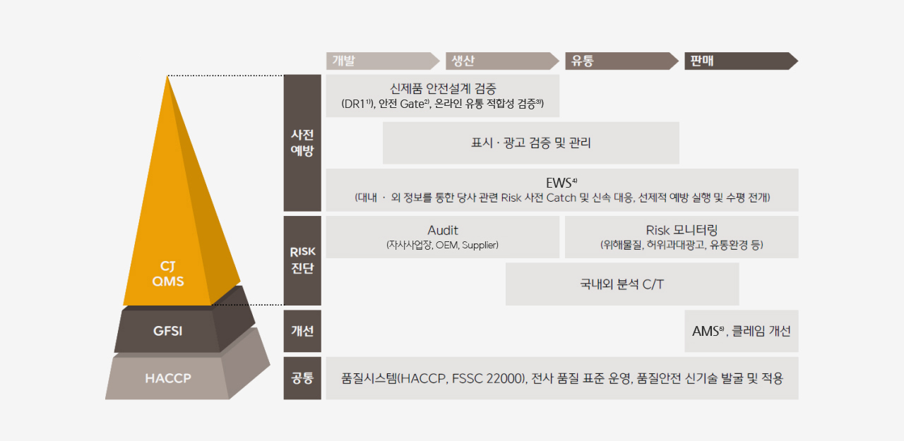 품질안전시스템(QMS Framework)