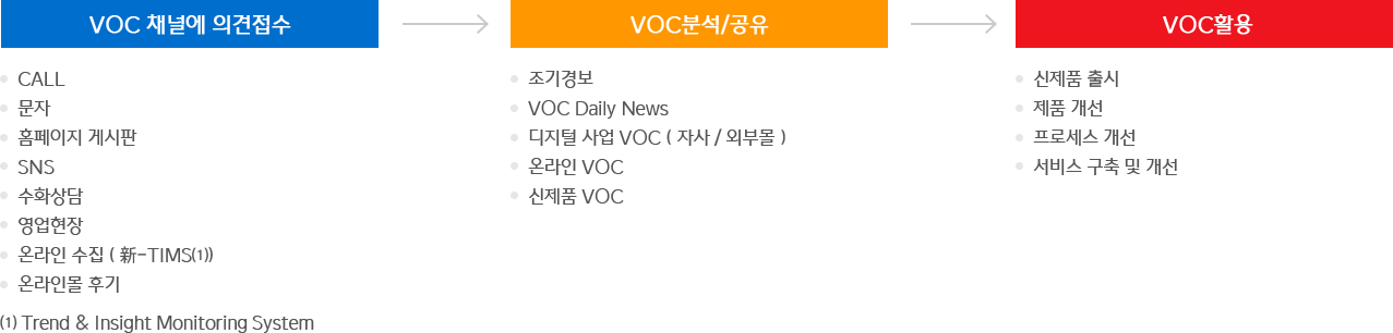 고객의 소리(VOC) 운영프로세스