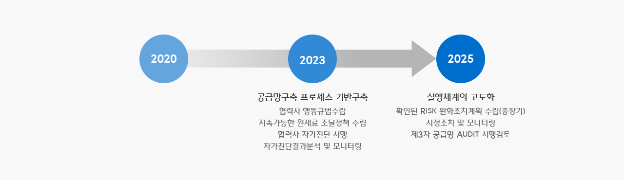 지속가능한 공급망전략