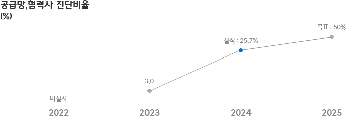 공급망,협력사 진단비율(%)