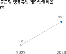 공급망 행동규범 계약반영비율(%)